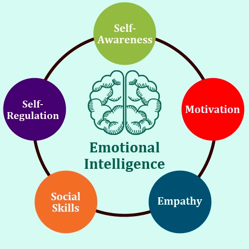 EQ emotional intelligence test