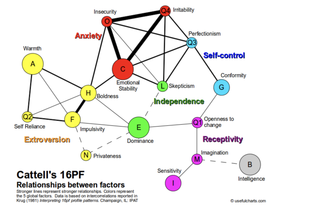 Cattell's 16 personality factors personality test