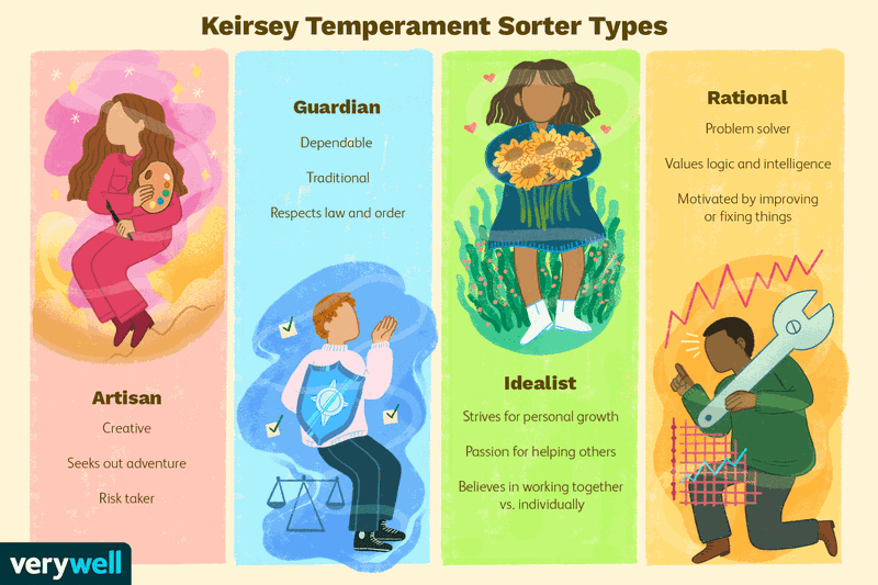 Keirsey Temperament Sorter personality test