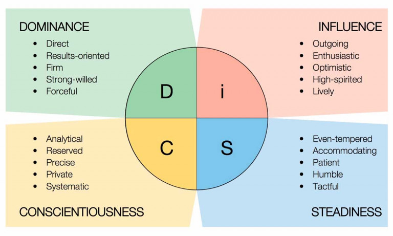 Disc Personality Test